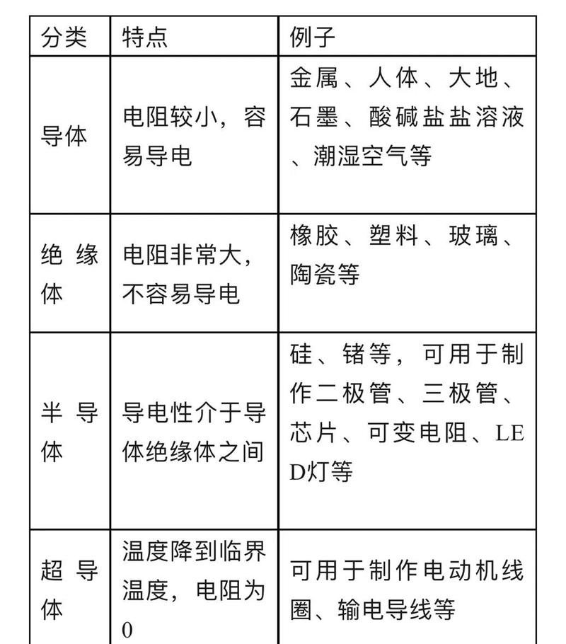 中考物理导体绝缘体常见错题整理表