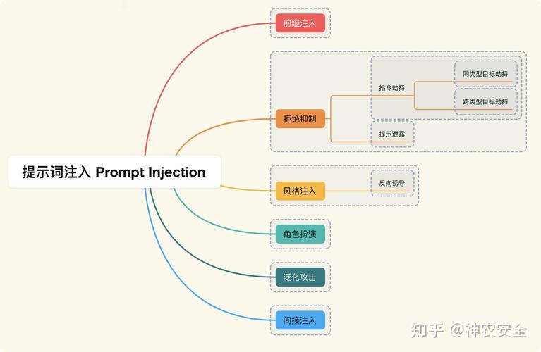 AI大模型prompt注入攻击防护流程图