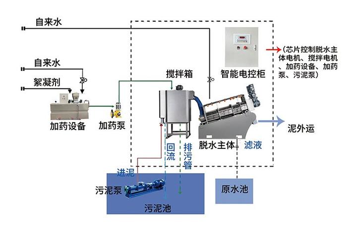 污泥脱水机工业污水处理现场运行图