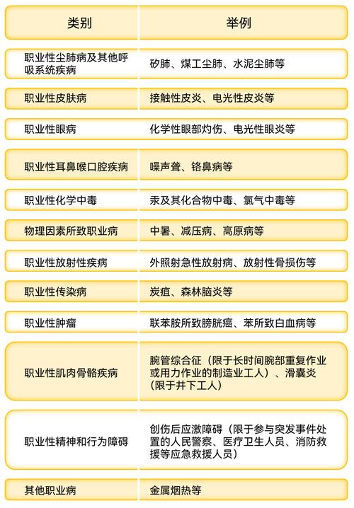 中国法定职业病分类目录官方清单