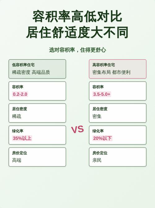 高低容积率住宅社区对比示意图