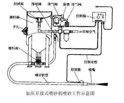 压送式喷砂机内部结构剖面图