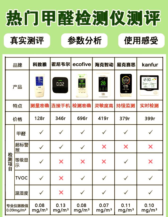 各种价位甲醛检测仪对比图 家用与专业仪器
