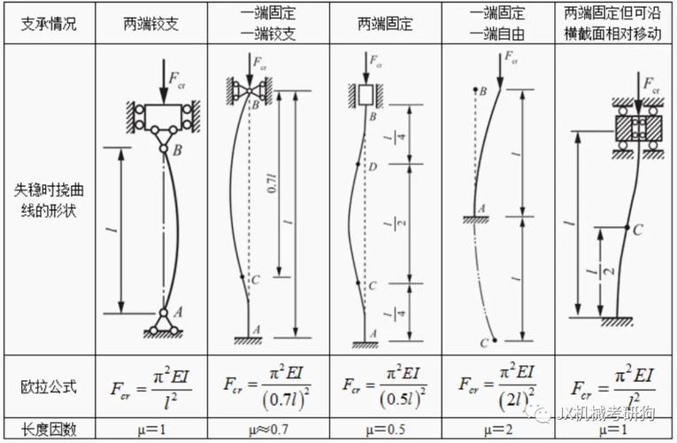 不同长细比压杆失稳形态对比图