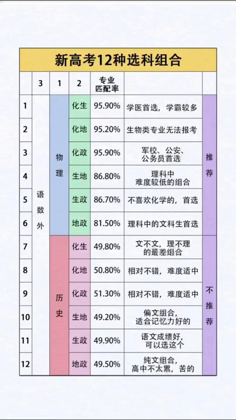 新高中生选科能力匹配参考表