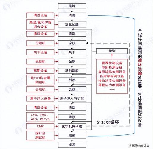 芯片晶圆制造光刻流程示意图