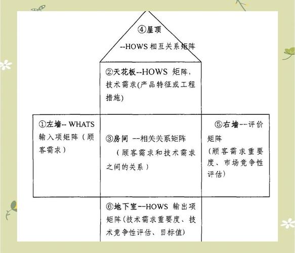 质量功能展开（QFD）：你那被车间扔掉的客户需求