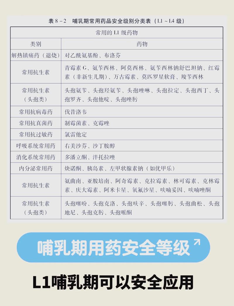 备孕期常用药安全分类对照表