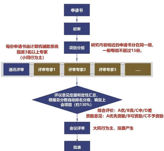 科研初创项目申请创业投资引导审批流程示意图