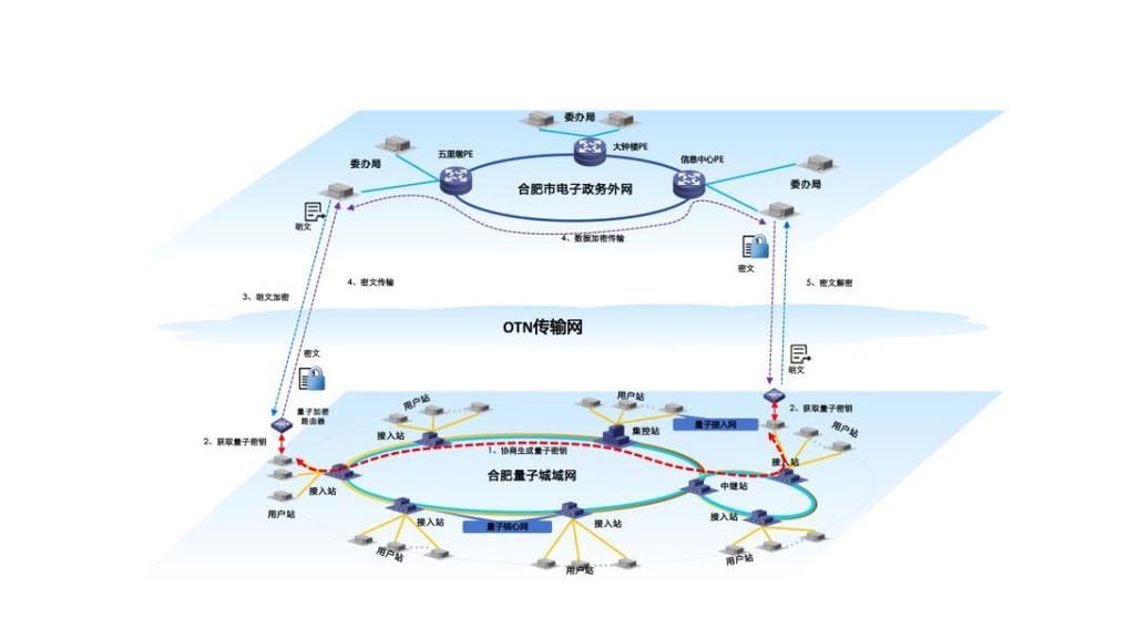 城域量子密钥分发光纤骨干网节点部署图