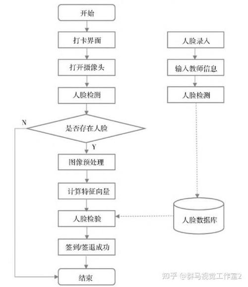 企业刷脸考勤人脸信息存储流程表