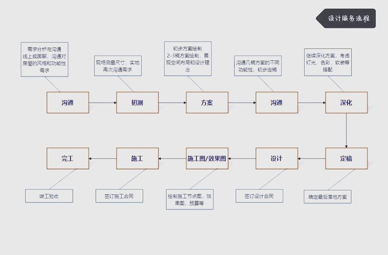 普通人怎么上手服务设计思维？别上来就画流程图
