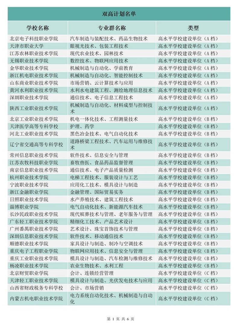 中国双高高职院校建设专业名单官方查询页面