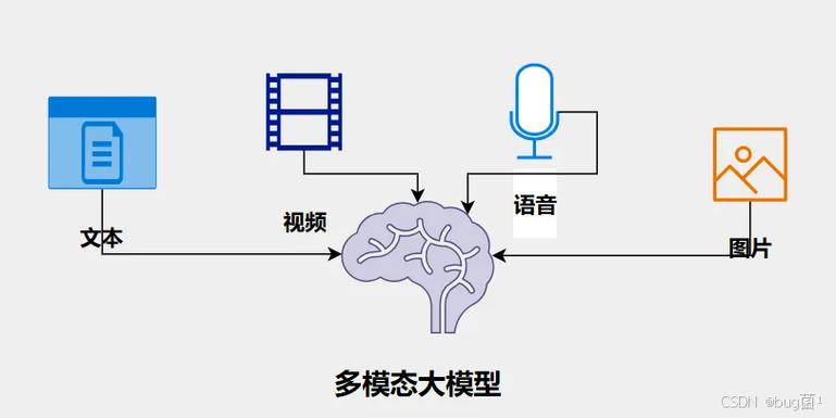 多模态大模型图文语音跨模态关联示意图