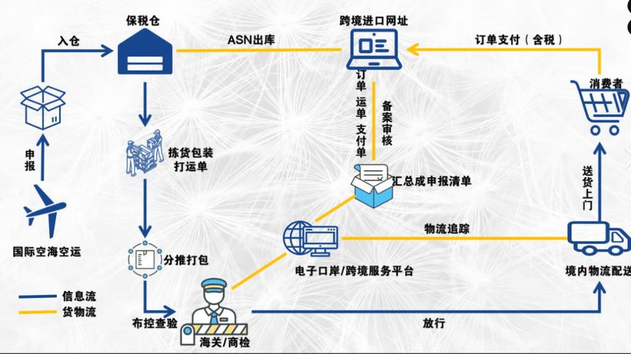 跨境电商保税进口海关监管流程示意图