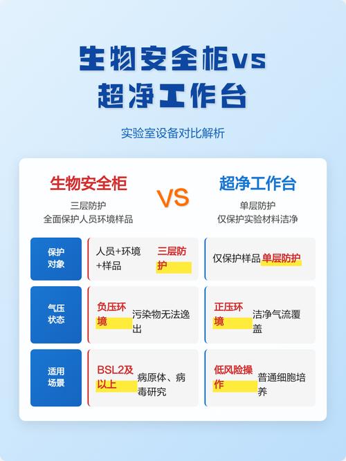生物安全柜与洁净工作台气流原理对比图