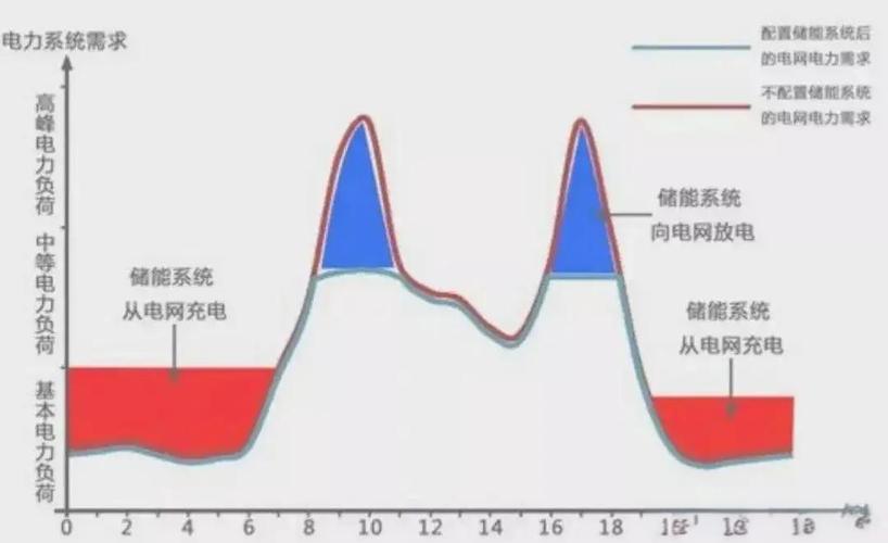 工业储能落地：为什么很多工厂投了储能反而不赚钱？