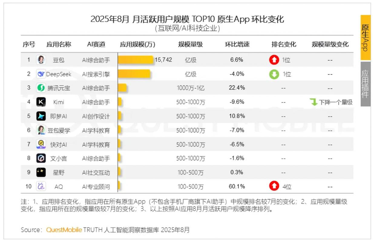 豆包搜索流量月均增速趋势图