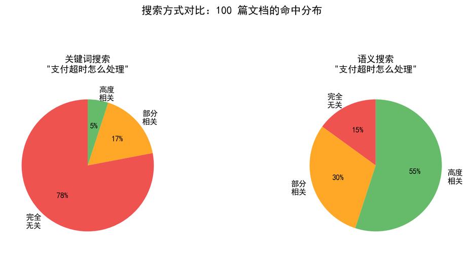 传统关键词匹配vs语义搜索需求匹配对比图