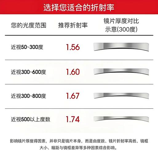 眼镜不同价位镜片切割对比图
