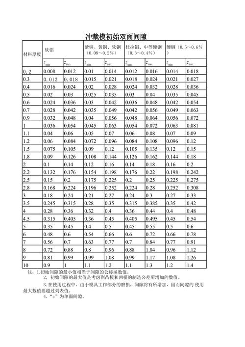 冲压翻边间隙试错梯度数据记录图