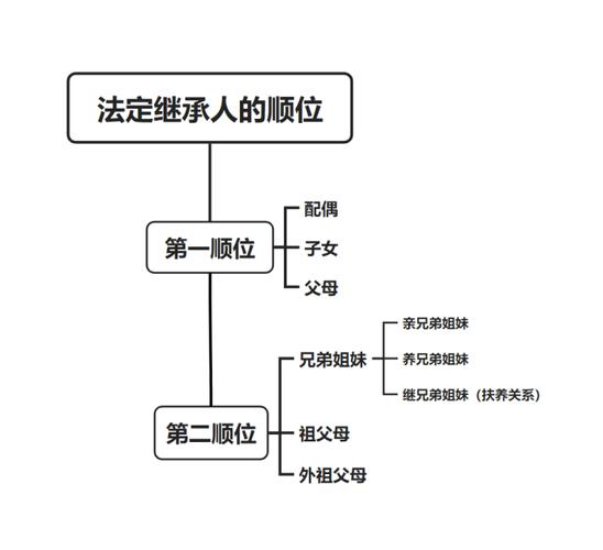 中华人民共和国继承法法定继承顺序示意图