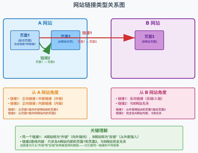 SEO新旧内容内链关联示意图