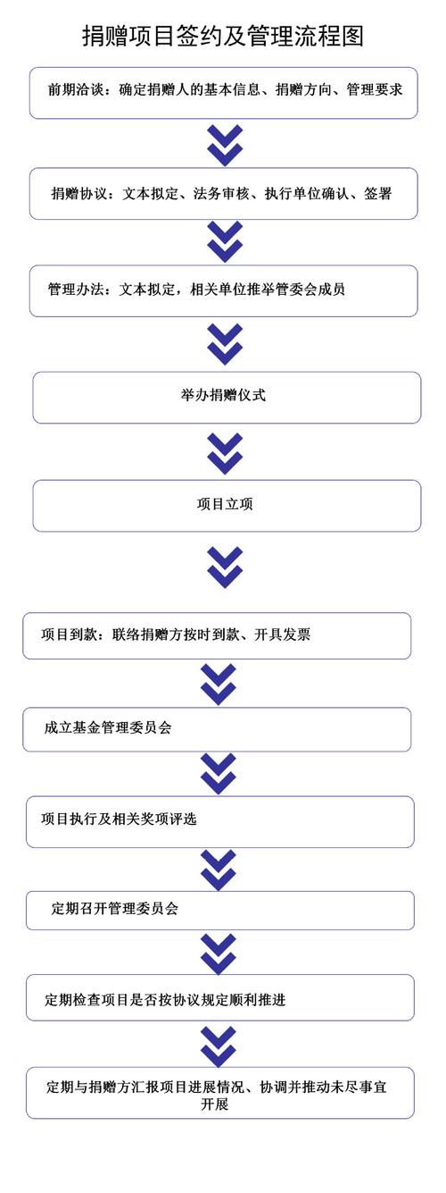捐赠流程，其实比你想象的简单