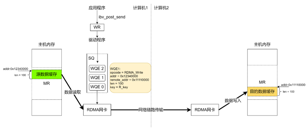 RDMA 零拷贝发送接收内存示意图