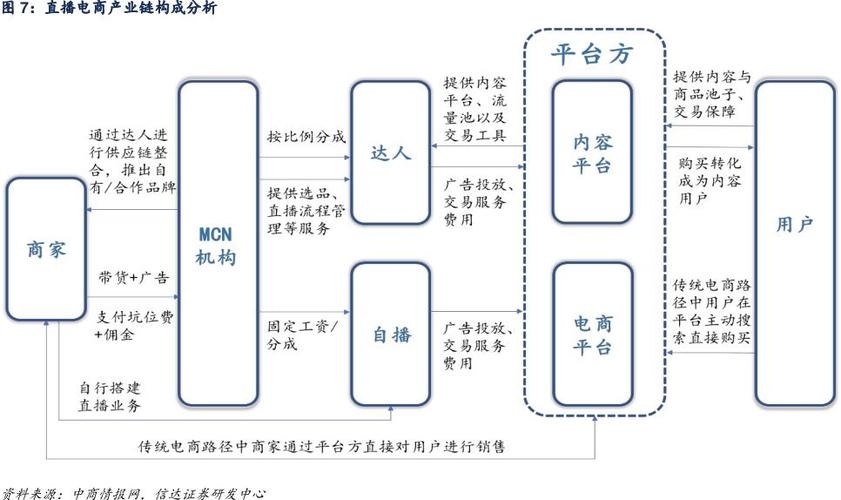 直播带货各主体法律关系结构图