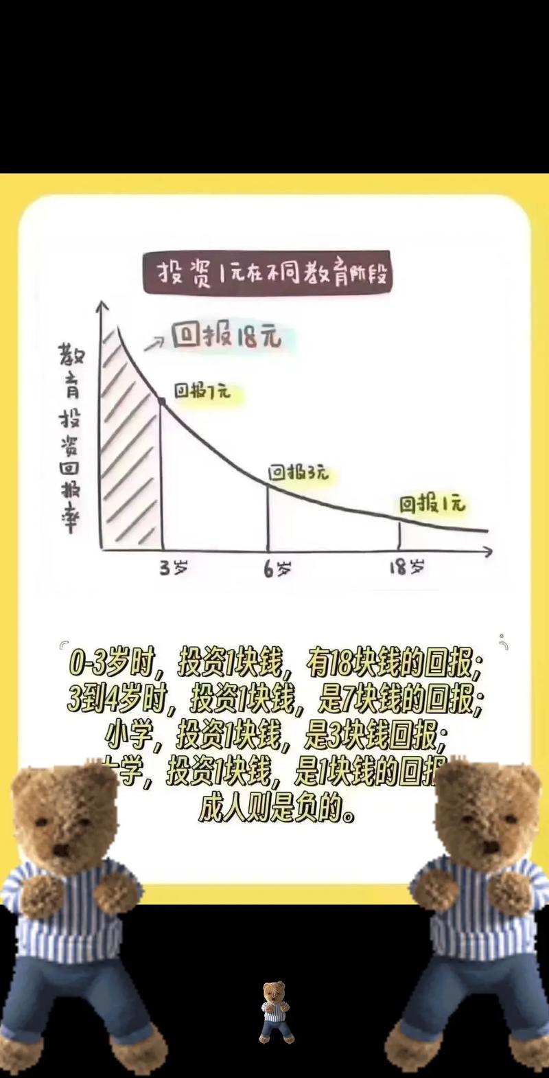 不同起投年龄教育金积累差额对比线图