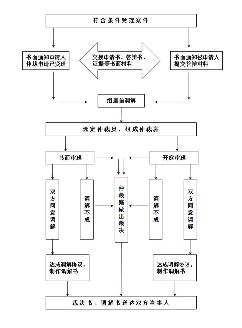 商事仲裁裁决生效执行流程图