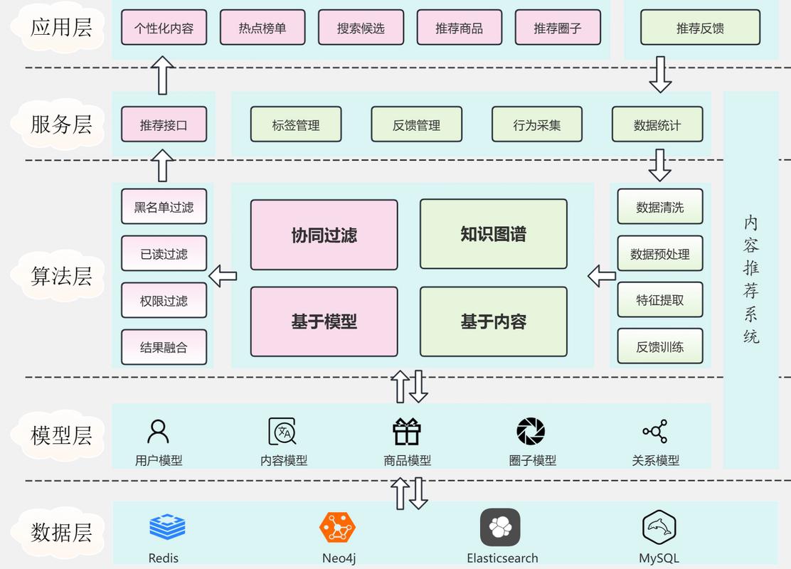 AI推荐引流转化闭环示意图