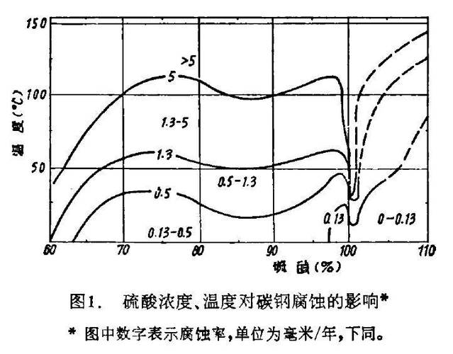 不同杂质含量硫酸下材料腐蚀速率对比图