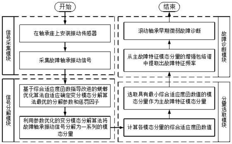 机械轴承故障AI可解释性判断流程图