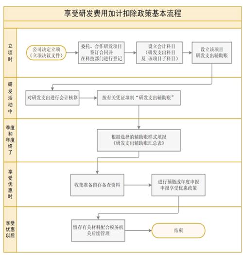 企业研发项目费用全流程管控示意图