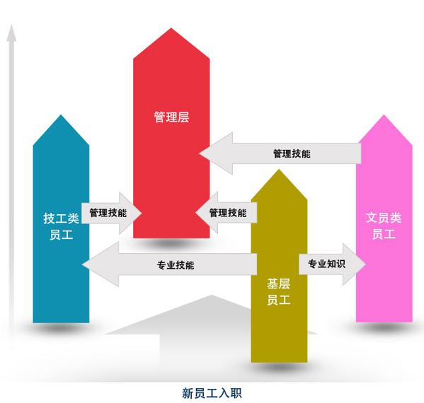 求职价值评估职业发展路径图
