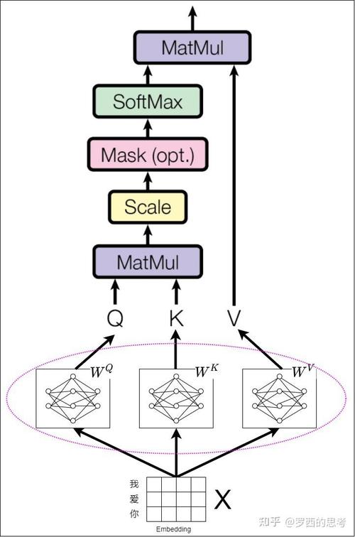 大语言模型Transformer自注意力QKV矩阵计算流图