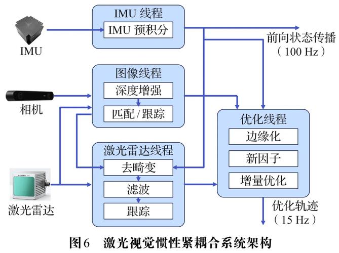 视觉SLAM紧耦合惯性测量原理图