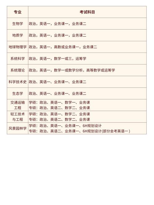 在职研究生考试科目对比表