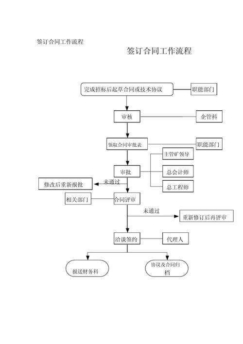 企业劳动合同签订流程记录表模板