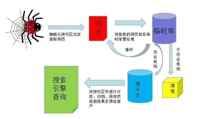 GPTBot与传统搜索引擎爬虫工作流程对比图