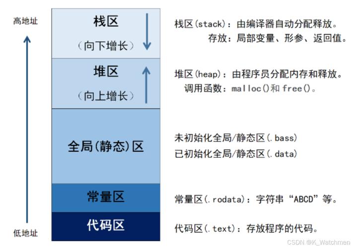 手机操作系统后台内存分配示意图