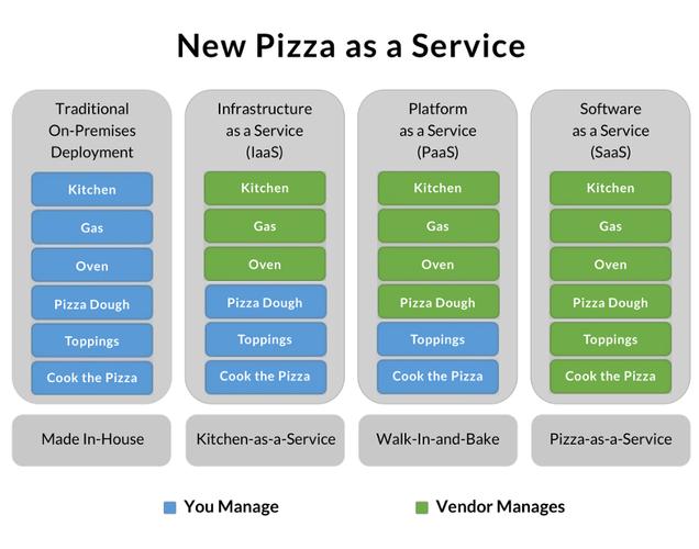 IaaS PaaS SaaS 对比披萨比喻图