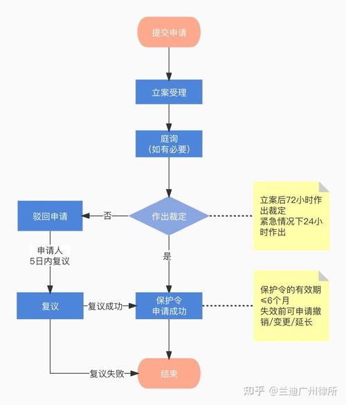 反家暴法申请人身保护令流程示意图
