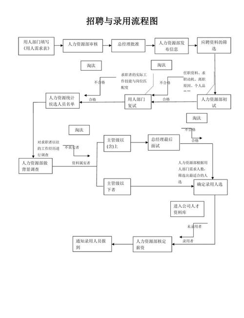 企业优化后招聘节点流转示意图