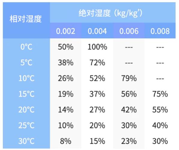 舒适空调房湿度范围参考对照表