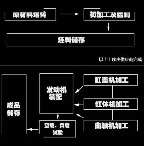 汽车发动机缸体机械加工工艺流程布局图