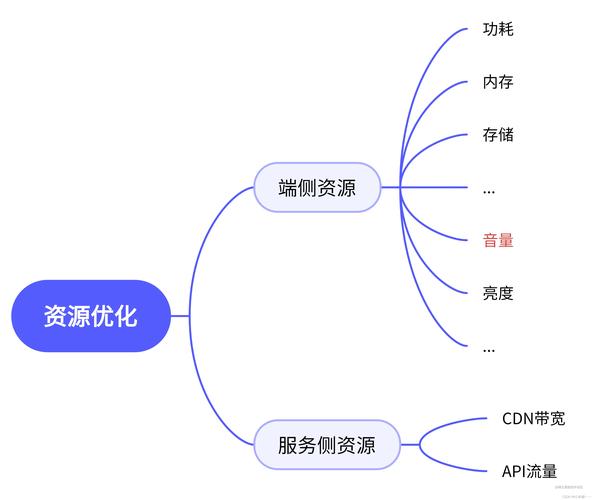最容易出问题的优化项：砍没用的冗余资源