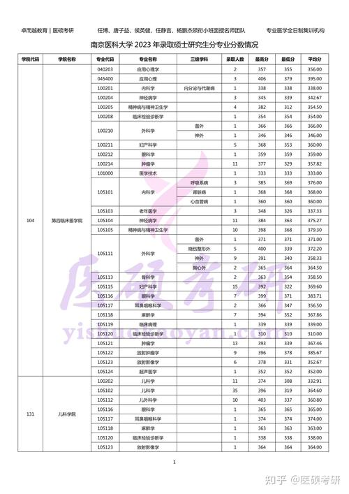 医学考研院校分数线对比图表